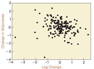 The following timeplot shows a portion of the month-to-month changes