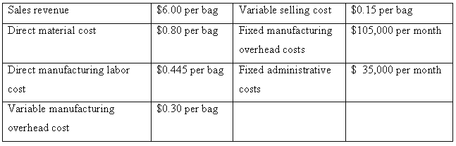 $6.00 per bag $0.80 per bag Variable selling cost $0.15 per bag Sales revenue Fixed manufacturing Direct material cost $