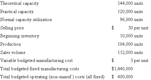 Theoretical capacity 144,000 units Practic al capacity 120,000 units Normal capacity utilization 96,000 units Selling pr