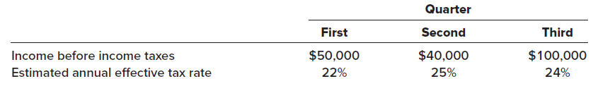 Quarter Third First Second Income before income taxes Estimated annual effective tax rate $50,000 $40,000 $100,000 22% 2