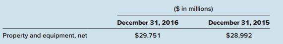 ($ in millions) December 31, 2016 December 31, 2015 Property and equipment, net $29,751 $28,992