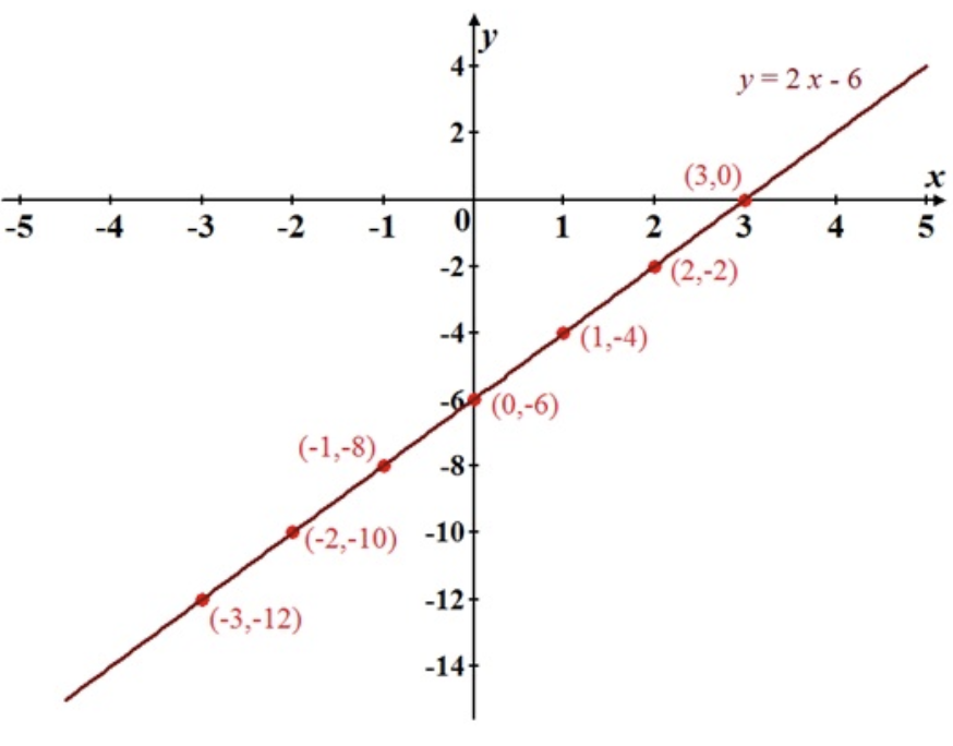 Create a graph of y=2x−6 mastering chemistry - WizEdu