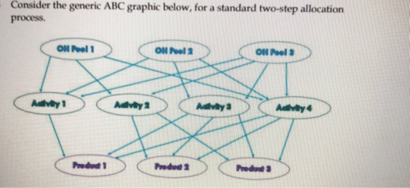 Consider the generic ABC graphic below, for a standard two-step allocation process. ON Pool 1 ON Poola ON Pool 3 Adity 1 Mili