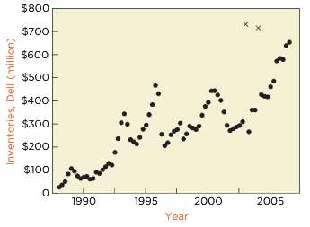 The following timeplot charts the value (in millions of dollars)