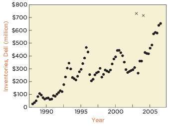The following timeplot charts the value (in millions of dollars)