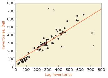 The following timeplot charts the value (in millions of dollars)