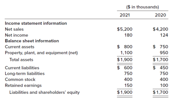 ($ in thousands) 2021 2020 Income statement information $5,200 $4,200 Net sales Net income 180 124 Balance sheet informa