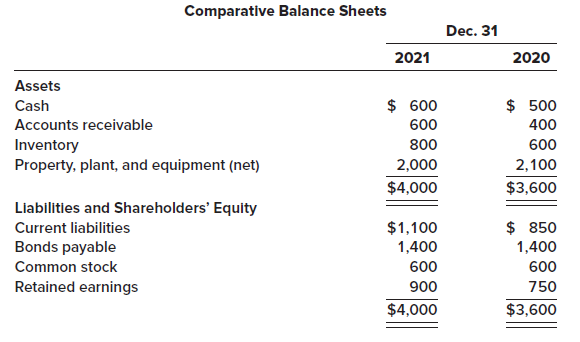 Comparative Balance Sheets Dec. 31 2021 2020 Assets $ 600 $ 500 Cash 600 Accounts receivable 400 Inventory Property, pla