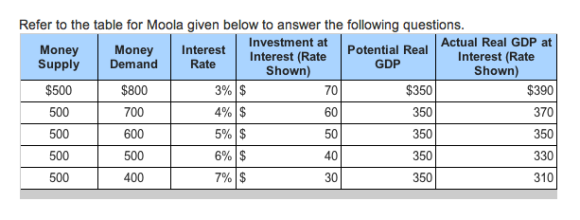 Refer to the table for Moola given below to answer the following questions Actual Real GDP at Money Supply Demand Money Interest Investment at Interest (Rate Shown) Potential Real Interest (Rate Rate GDP Shown) $500 500 500 500 500 $800 700 600 500 3% | $ 4%)$ 5% | $ 6%) $ 7% $ $350 350 350 350 350 $390 370 350 330 310 70 60 40 30