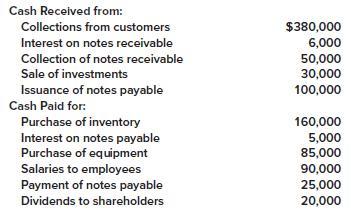 Cash Received from: $380,000 6,000 Collections from customers Interest on notes receivable Collection of notes receivable 50,000 30,000 Sale of investments Issuance of notes payable 100,000 Cash Paid for: 160,000 Purchase of inventory Interest on notes payable Purchase of equipment Salaries to employees Payment of notes payable Dividends to shareholders