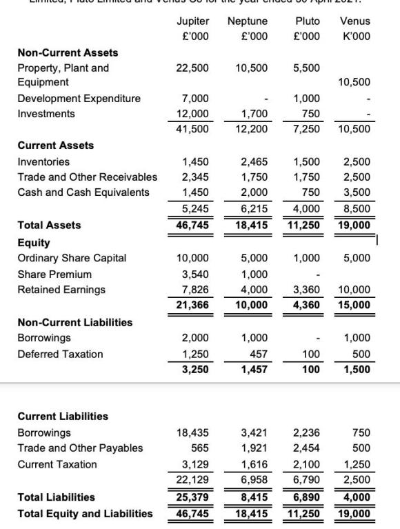 Jupiter £000 Neptune £000 Pluto £000 Venus K000 22,500 10,500 5,500 Non-Current Assets Property, Plant and Equipment Deve