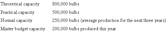 Theoretical capacity 800,000 bulbs Practical capacity 500,000 bulbs 250,000 bulbs (average production for the next three