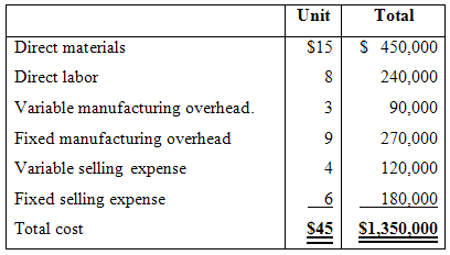 Unit Total Direct materials $15 $ 450,000 Direct labor 240,000 Variable manufacturing overhead. 3 90,000 Fixed manufactu