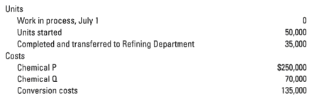 Units Work in process, July 1 Units started Completed and transferred to Refining Department 50,000 35,000 Costs Chemica