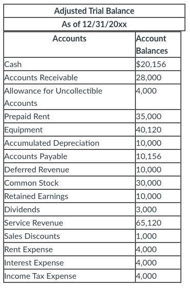 Adjusted Trial Balance As of 12/31/20xx Accounts Account Balances Cash $20,156 Accounts Receivable 28,000 Allowance for Uncol