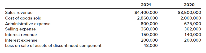 2021 2020 Sales revenue Cost of goods sold $4,400,000 2,860,000 $3,500,000 2,000,000 Administrative expense Selling expe