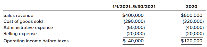 1/1/2021-9/30/2021 2020 Sales revenue Cost of goods sold Administrative expense $400,000 (290,000) (50,000) (20,000) $ 4