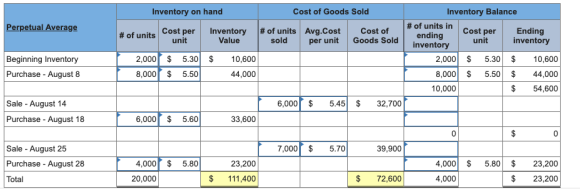 Inventory Balance Inventory on hand Cost of Goods Sold #of units in ending inventory Perpetual Average Cost per unit Inventor
