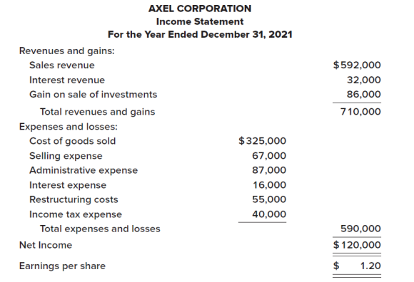 AXEL CORPORATION Income Statement For the Year Ended December 31, 2021 Revenues and gains: $592,000 Sales revenue Intere