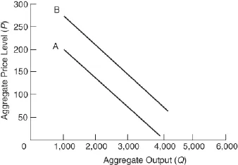 Aggregate Price Level (P) o 1,000 5,000 2,000 3,000 4,000 5,000 Aggregate Output (Q)