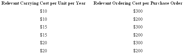 Relevant Ordering Cost per Purchase Order $300 Relevant Carying Cost per Unit per Year $10 $200 $10 $15 $300 $200 $15 $2