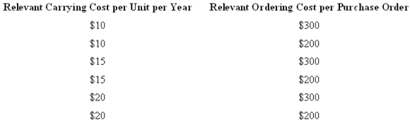 Relevant Ordering Cost per Purchase Order $300 Relevant Carying Cost per Unit per Year $10 $200 $10 $15 $300 $200 $15 $2