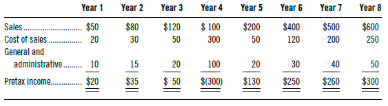 Year 1 Year 2 Year 3 Year 4 Year 5 Year 6 Year 7 Year 8 $80 $120 $ 100 $200 $400 $500 $600 Sales Cost of sales. $50 20 30 50 300 50 120 200 250 General and administrative. 10 15 20 100 20 30 40 50 Pretax income.