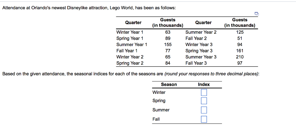 Attendance at Orlandos newest Disneylike attraction, Lego World, has been as follows Guests (in thousands) 63 89 155 Guests (in thousands) 125 51 94 161 210 97 Quarter Quarter Winter Year 1 Spring Year 1 Summer Year 1 Fall Year 1 Winter Year 2 Spring Year 2 Summer Year 2 Fall Year 2 Winter Year 3 Spring Year 3 Summer Year 3 Fall Year 3 65 84. Based on the given attendance, the seasonal indices for each of the seasons are (round your responses to three decimal places) Season Index Winter Spring Summer Fall