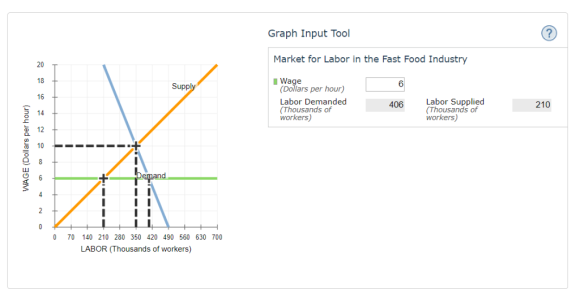 Graph Input Tool Market for Labor in the Fast Food Industry 20 18 16 3 14 12 O 10 Wage (Dollars per hour) Labor Demanded (Tho