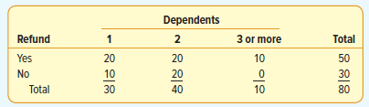 Dependents Refund 3 or more 10 Total 20 20 40 50 30 80 20 10 30 Yes No Total 10 이은 