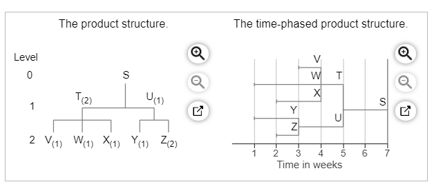 The product structure. The time-phased product structure. Level 1 2 3 4 5 67 Time in weeks