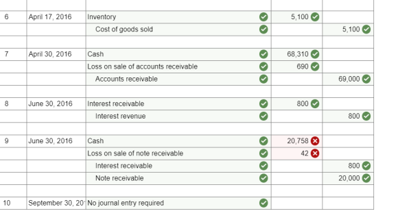 6 April 17, 2016 5,100 Inventory Cost of goods sold 5,100 7 April 30, 2016 Cash Loss on sale of accounts receivable Accounts