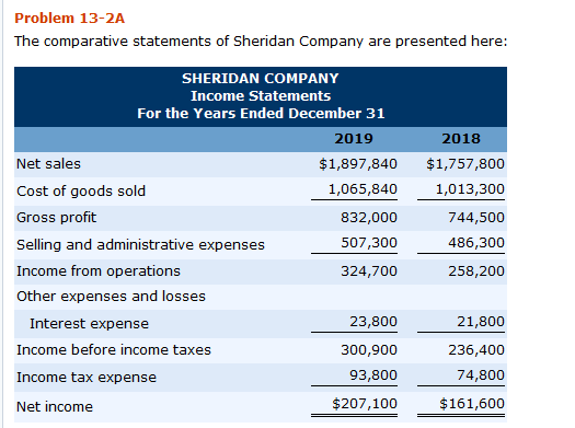 Problem 13-2A The comparative statements of Sheridan Company are presented here: SHERIDAN COMPANY Income Statements For the Years Ended December 31 2019 2018 Net sales Cost of goods sold Gross profit Selling and administrative expenses Income from operations Other expenses and losses $1,897,840 $1,757,800 1,013,300 744,500 486,300 258,200 1,065,840 832,000 507,300 324,700 Interest expense Income before income taxes Income tax expense Net income 23,800 300,900 93,800 $207,100 21,800 236,400 74,800 $161,600