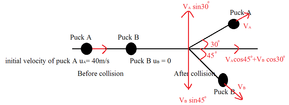 A Hockey Puck B Rests On Frictionless, Level Ice And Is Struck By A ...