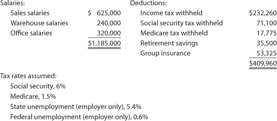 Salaries: Sales salaries Warehouse salaries Office salaries $ 625,000 240,000 320,000 $1,185,000 Deductions: Income tax withh