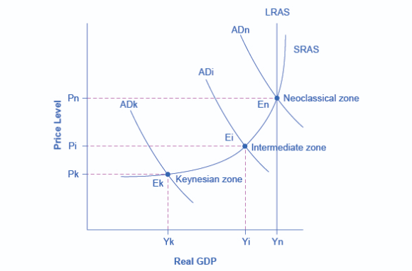 LRAS ADn SRAS ADi ADk En Ei a Pi ----Intermediate zone Ek Keynesian zone Yi Yn Real GDP