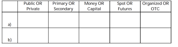Primary OR Secondary Money OR Capital Organized OR OTC Public OR Spot OR Private Futures a) b)