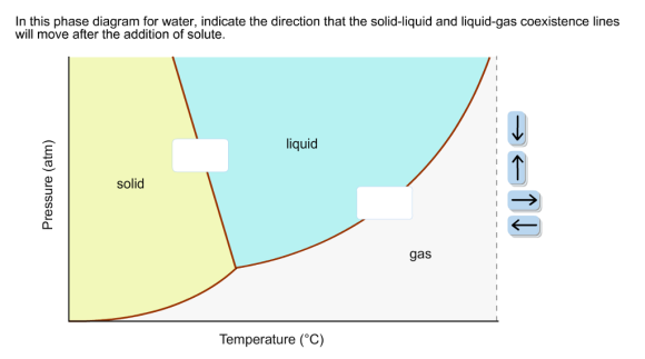 n this phase diagram for water, indicate the direction that the solid-liquid and liquid-gas coexistence lines will move after the addition of solute. liquid solid gas Temperature (OC)