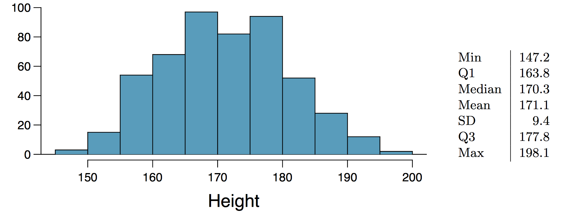 100 80 60 40 20 Min 147.2 163.8 Median 170.3 Mean 171.1 SD Q3 Max 9.4 198.1 150 160 170 180 190 200 Height
