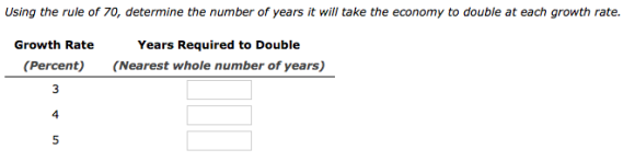 Using the rule of 70, determine the number of years it will take the economy to double at each growth rate Growth Rate Years Required to Double Percent (Nearest whole number of years)