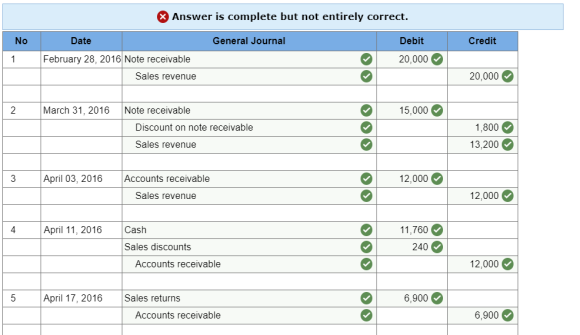 Answer is complete but not entirely correct. No General Journal Credit Date February 28, 2016 Note receivable Sales revenue D