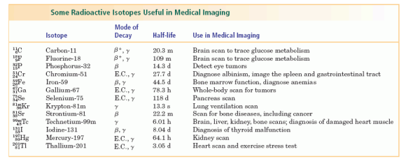 Some Radioactive Isotopes Useful in Medical Imaging Mode of Decay Isotope Half-life Use in Medical Imaging iC SF Carbon-11 Fluorine-18 Phosphorus-32 Chromium-51 Iron-59 Gallium-67 Selenium-75 20.3 m 109 m 14.3 d 27.7 d 44.5 d 78.3 h 118 d 13.3 s 22.2 m 6.01 h 8.04 d 64.1 h 3.05 d Brain scan to trace glucose metabolism Brain scan to trace glucose metabolism Detect eye tumors Diagnose albinism, image the spleen and gastrointestinal tract Bone marrow function, diagnose anemias Whole-body scan for tumors Pancreas scan Lung ventilation scan Scan for bone diseases, including cancer Brain, liver, kidney, bone scans; diagnosis of damaged heart muscle E.C., γ Ga 75 E.C., γ E.C., γ saKr Krypton-81m Strontium-81 Technetium-99m Iodine-131 99m 43 iagnosis of thyroid malfunction Kidney scan Heart scan and exercise stress test g Mercury-197 E.C., γ E.C., γ Thallium-201