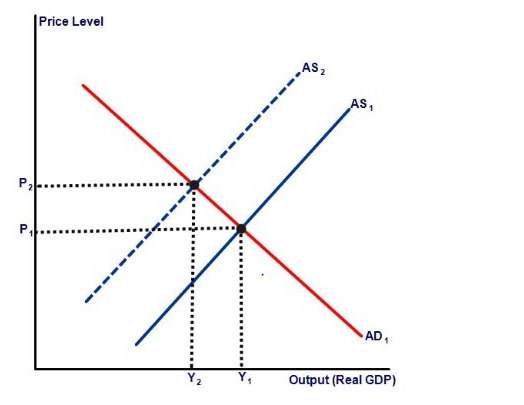 10. What Is Meant By Stagflation? Draw A Graph That Depicts Stagflation ...