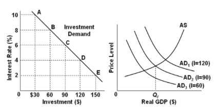 10 B Investment AS Demand AD, ( 120) AD, (1-90) ーADI (1260) &middot; 0 $30 60 90 120 150 0 af Real GDP (S) Investment (S)