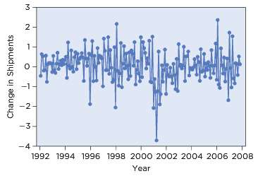The following timeplot shows a portion of the month-to-month changes