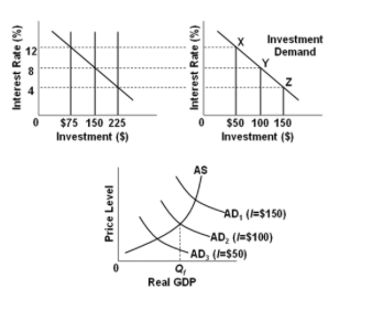 x Investment 12 Demand 0 $75 150 225 Investment (S) 0 $50 100 150 Investment (S) AS AD, ($150) AD, (I-$100) AD, (I S50) Real GDP