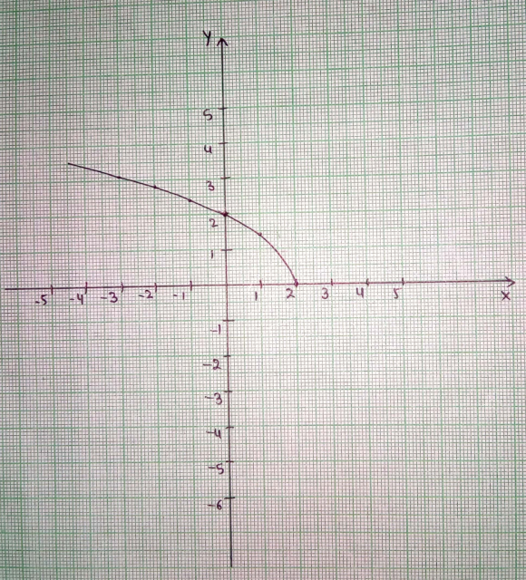 Graph The Square Root Of The Following Function State The Domain And graph-the-square-root-of-the-following-function-state-the-domain-and