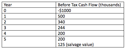 Before Tax Cash Flow (thousands) Year S1000 500 340 244 200 200 125 (salvage value)