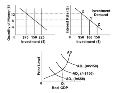 XInvestment Demand 12 0 $50 100 150 Investment (s) 0$75 150 225 Investment (S) AS AD, (I-$150) AD2 (I-$100) AD, (I-S50) ai Re