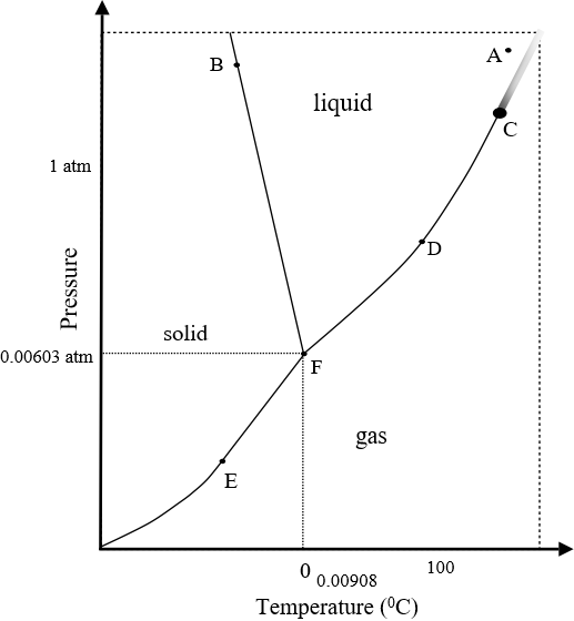 A phase diagram is a temperature-pressure plot that summarizes the ...